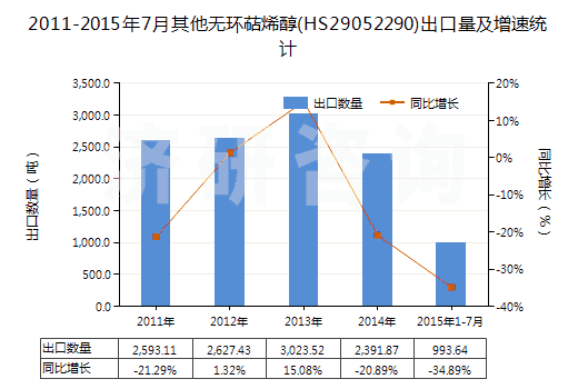 2011-2015年7月其他無(wú)環(huán)萜烯醇(HS29052290)出口量及增速統(tǒng)計(jì)